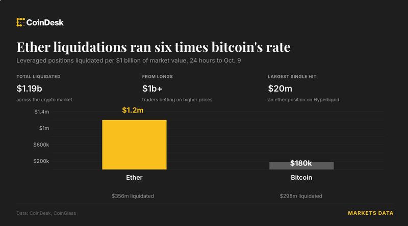 Ether Longs Crushed: $356M Liquidated, Six Times Bitcoin's Rate in $1B Crypto Flush