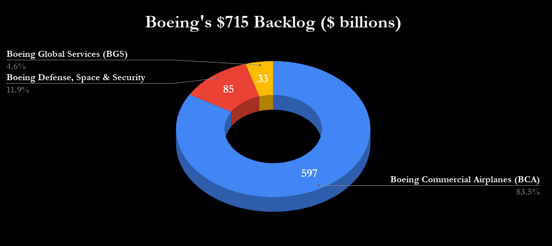 Boeing's $715 Billion Backlog, Explained Amid Shifting Economic Pressures