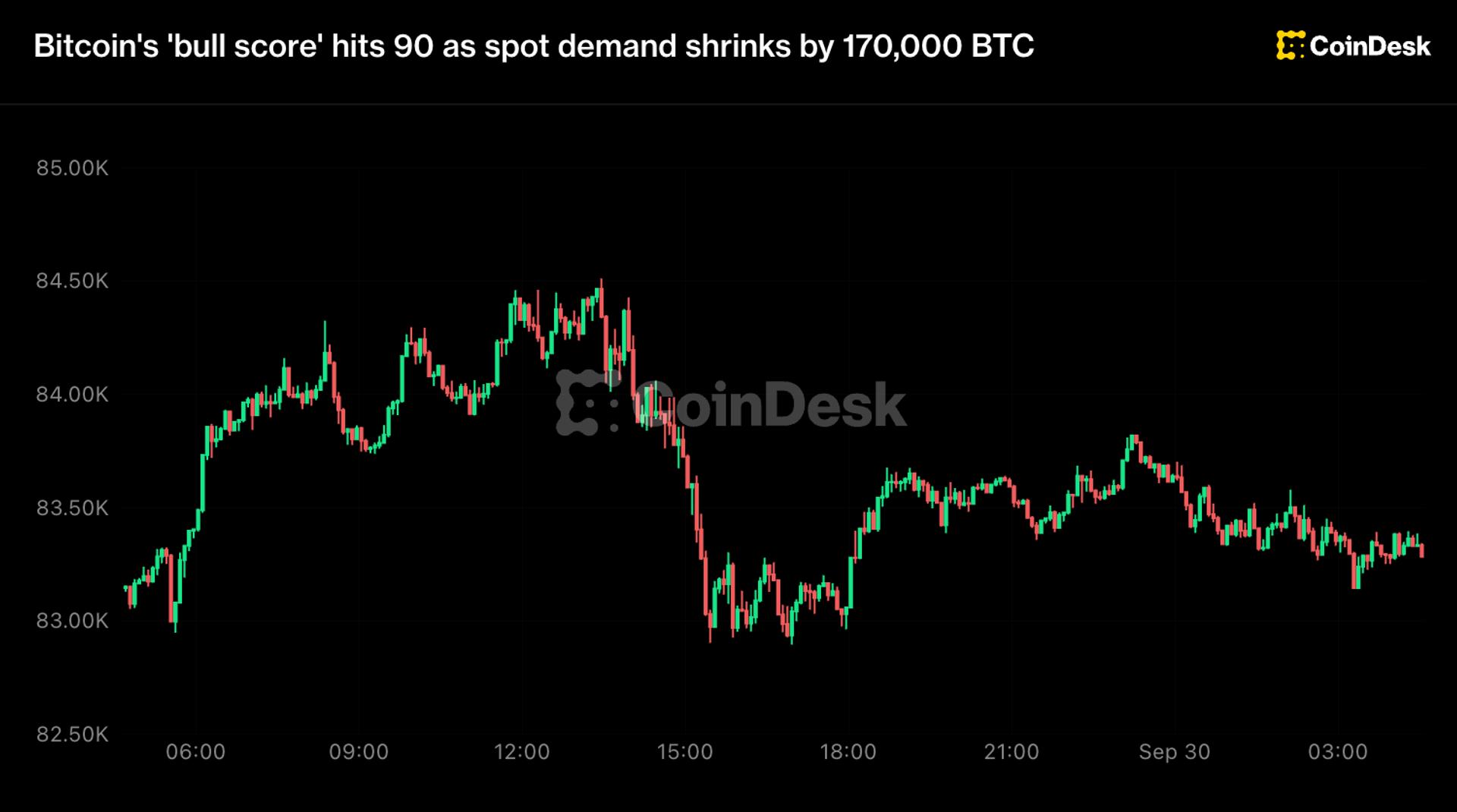 Crypto Markets in Focus: Bitcoin rally shows signs of cooling even as a 'bull score' gauge nears its perfect score Amid Shifting On-Chain Metrics