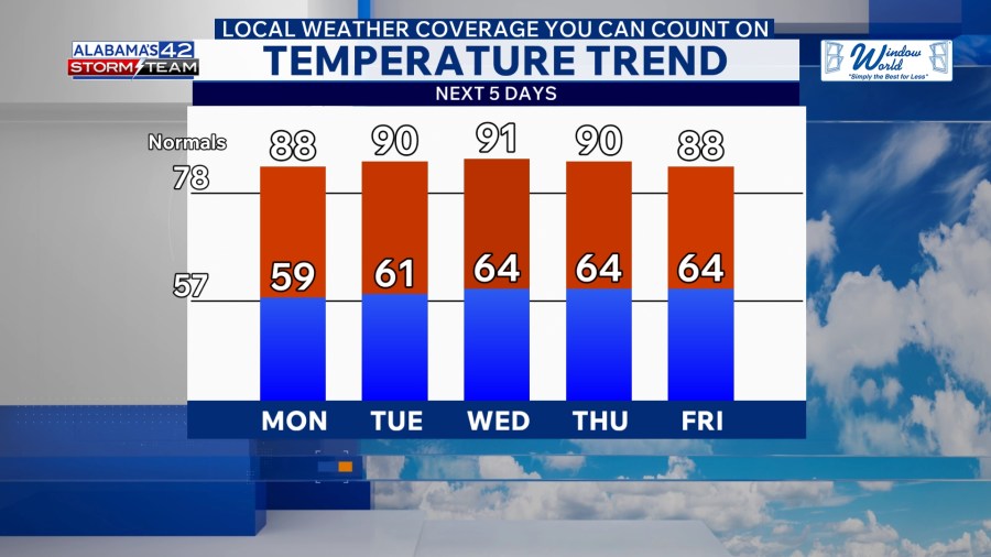 Isaias Moves North, Improving Weather for Alabama. Unseasonably Warm Week Ahead