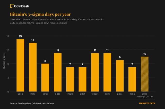Bitcoin's Volatility Has Plunged, but Extreme Price Swings Are More Frequent Than in 2018