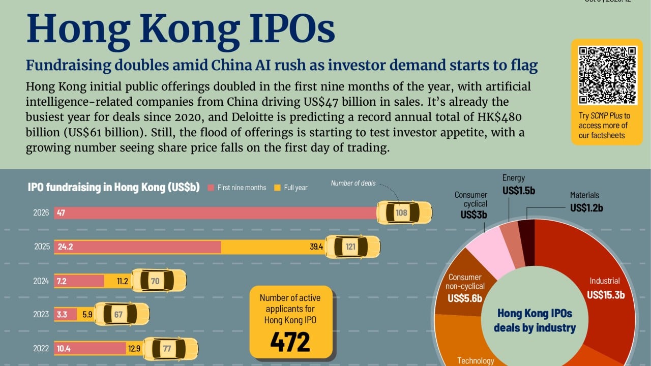 Hong Kong’s Big IPO Haul Amid Mounting Global Focus