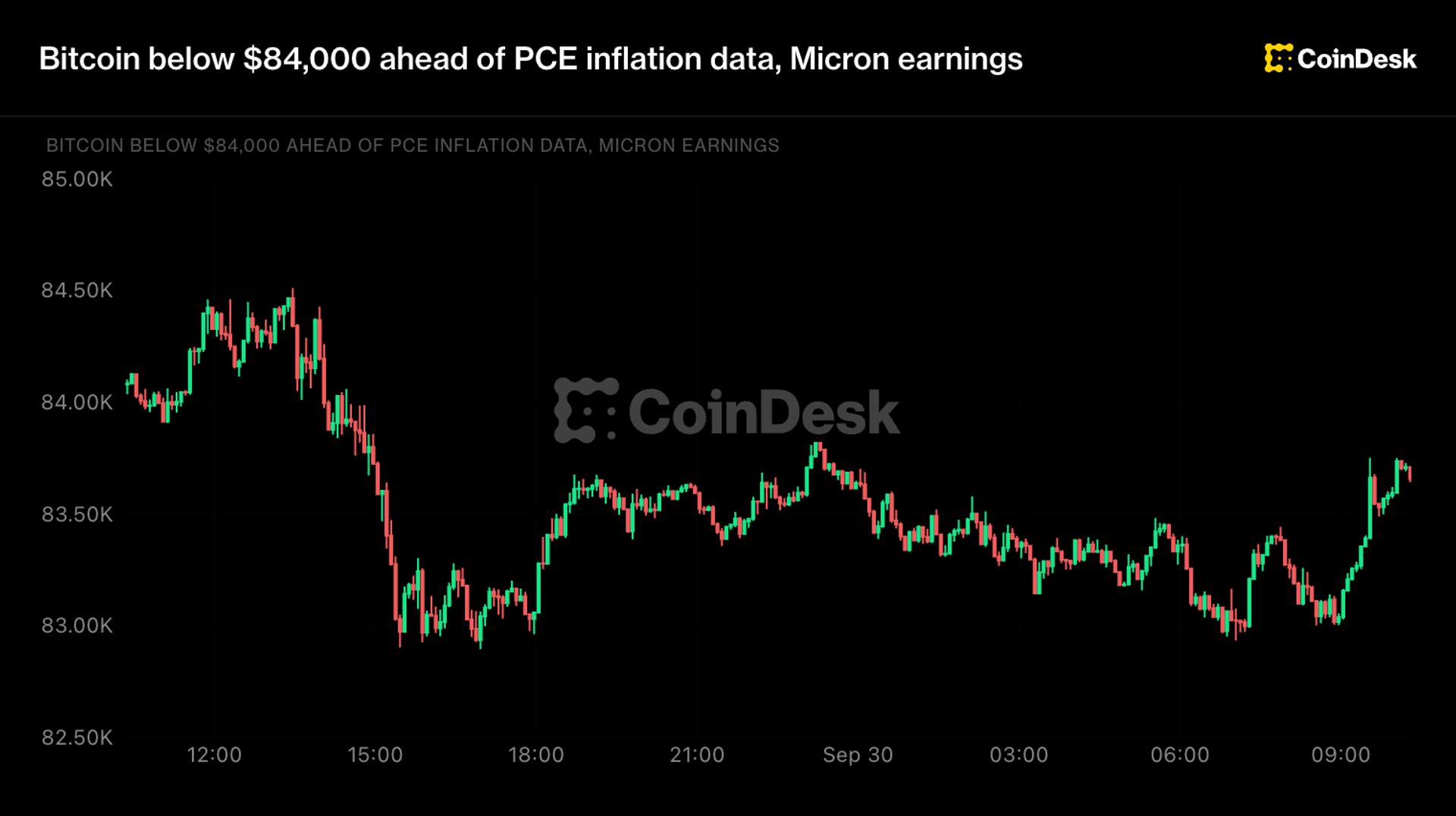 Bitcoin Slips Below $84,000 as Traders Brace for PCE Inflation Data and Micron Earnings