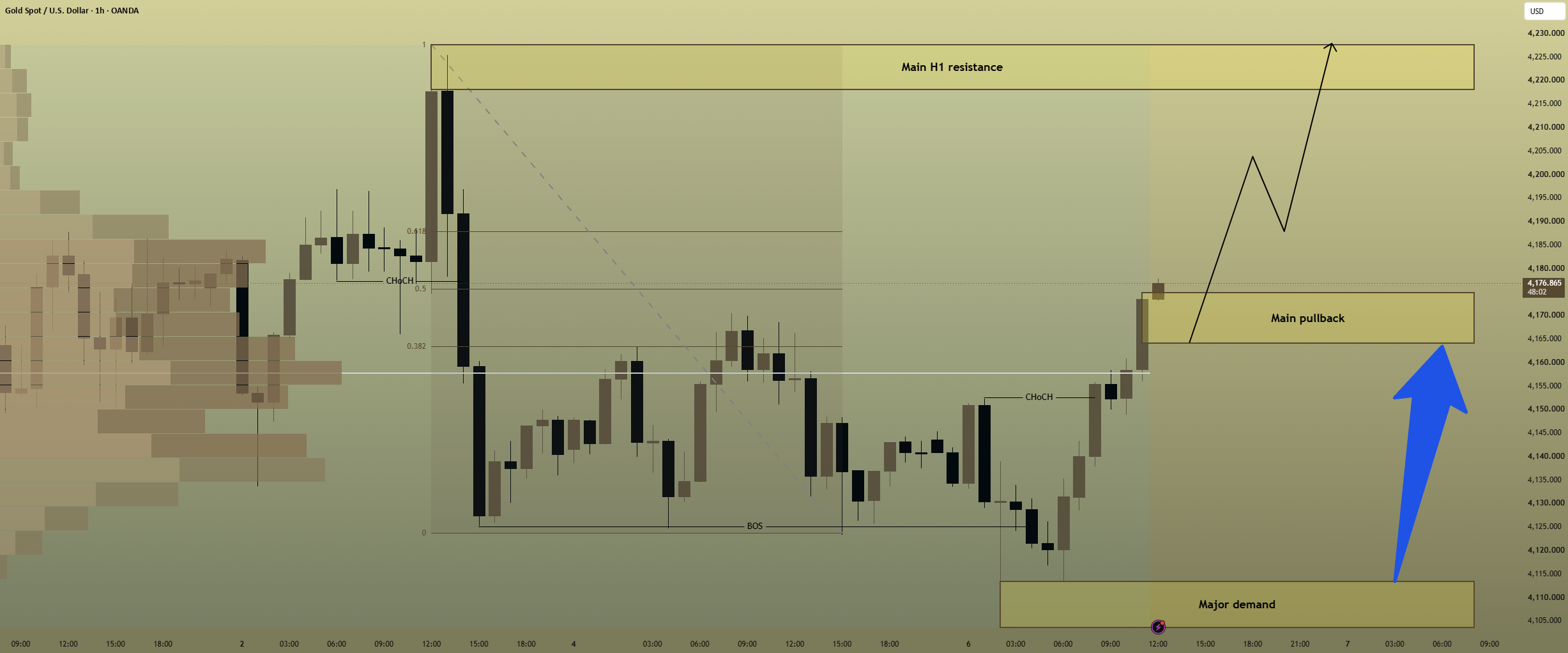 Gold Bulls Fight Back: XAUUSD Rebounds from Demand as Fed Hike Odds Plunge to 21%