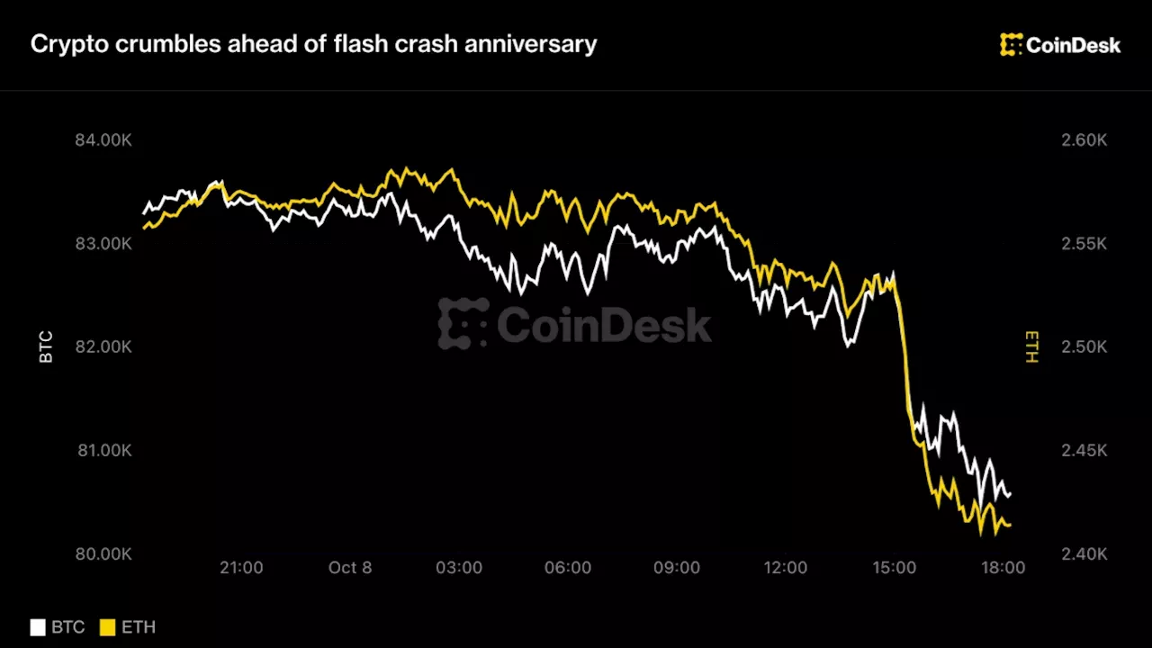 Bitcoin Price News: BTC Falls to $80,000 Nearly One Year After October 2025 Crash