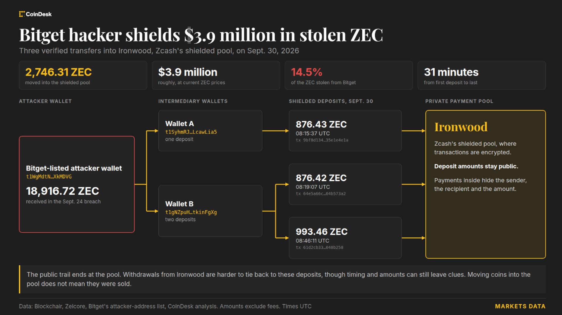 Protocol Watch: Bitget hackers move $4 million into Zcash’s private pool, making funds harder to trace