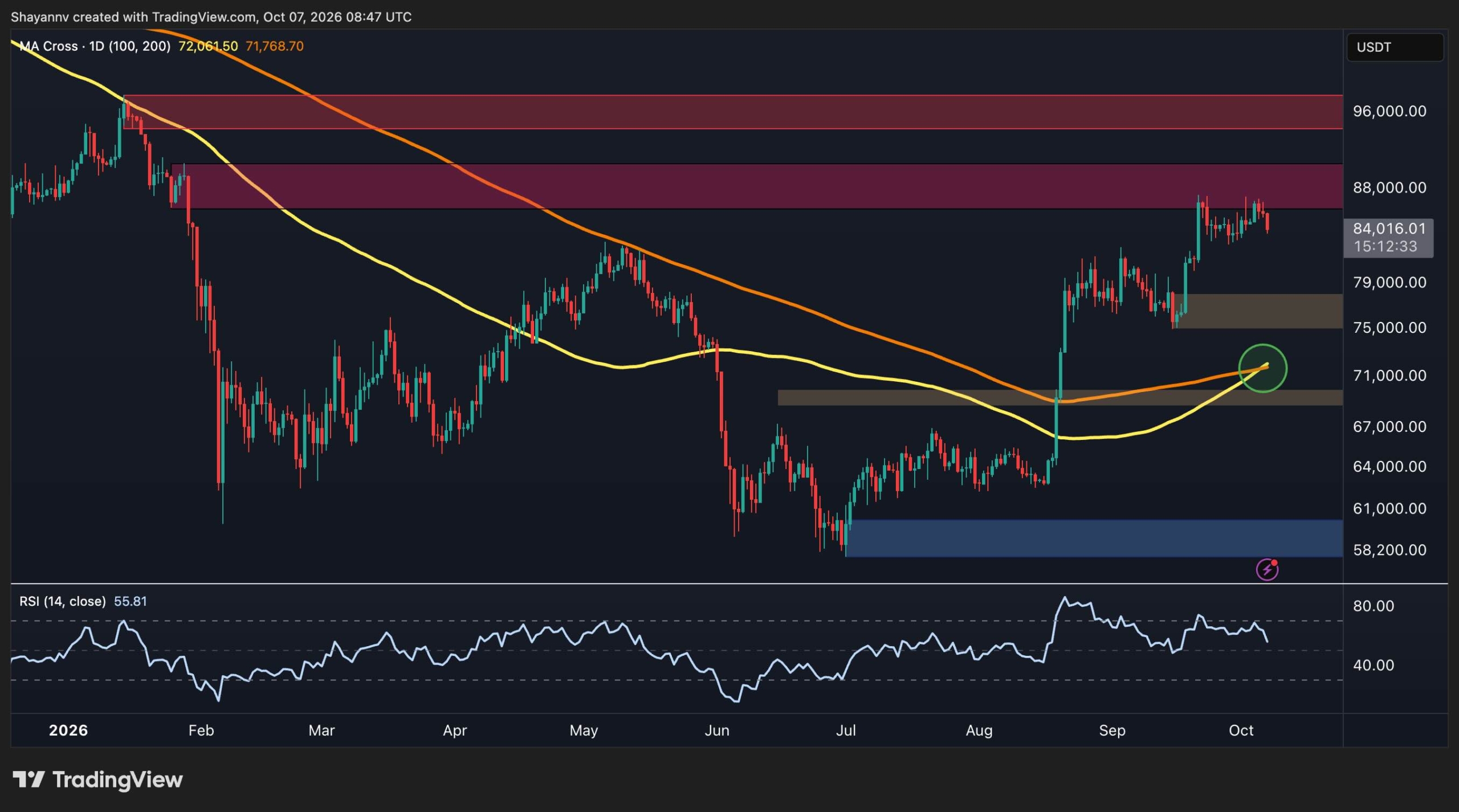 Why Bitcoin Price Analysis: What’s Next for BTC After Sharp Drop Below $84k Has Sparked Heated Debate