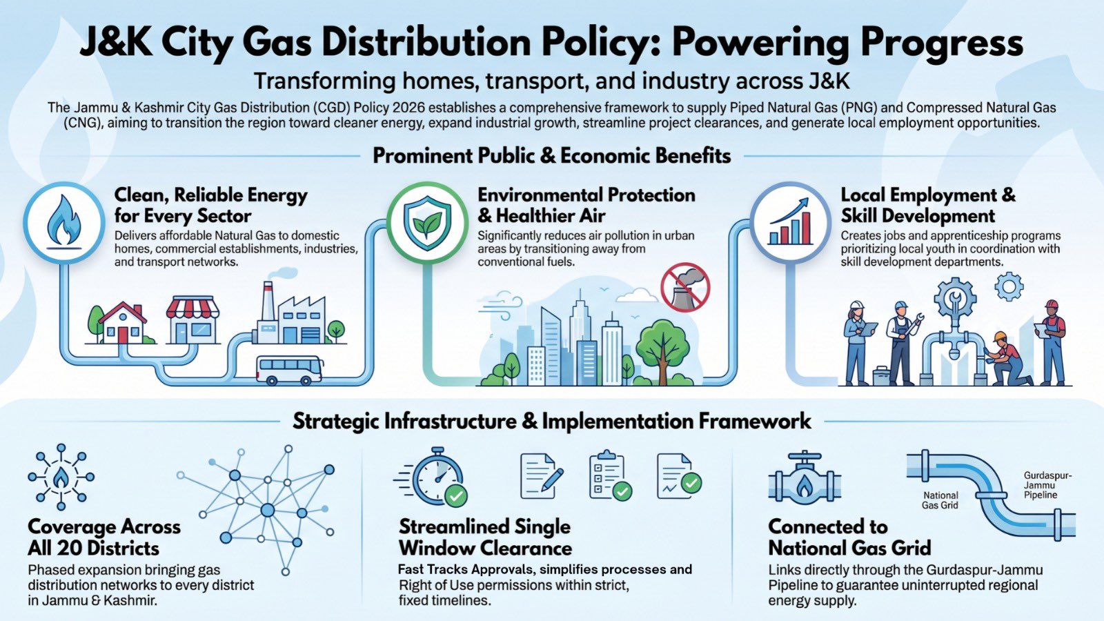 J&K Government Notifies City Gas Distribution Policy 2026 to Expand Clean Fuel Access